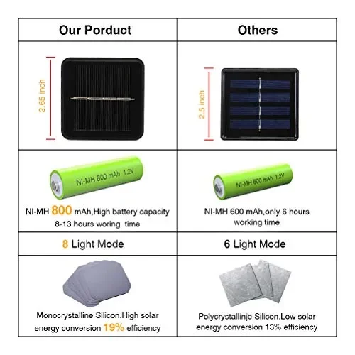 Catena Luminosa Solare – 2 Pacchi 10M 100 LED Stringa Luci Solari Esterno… - immagine 3